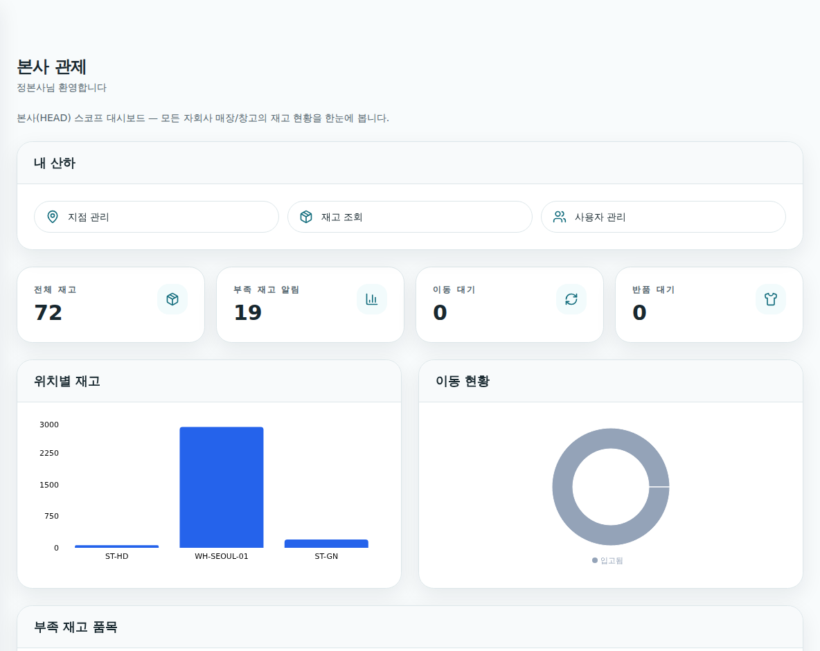 본사 관제 대시보드 — 전체 재고, 부족 재고 알림, 이동 대기, 위치별 재고 차트